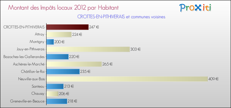 Montant des impôts locaux par Habitant pour CROTTES-EN-PITHIVERAIS et les communes proches Comparaison des impôts locaux par habitant pour CROTTES-EN-PITHIVERAIS et les communes voisines
