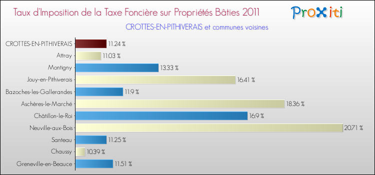 Taux d'imposition de la taxe foncière sur le bati 2011 pour CROTTES-EN-PITHIVERAIS et les communes proches Comparaison des taux d'imposition de la taxe foncière sur le bati 2011 pour CROTTES-EN-PITHIVERAIS et les communes voisines