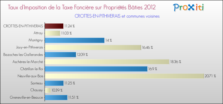 Taux d'imposition de la taxe foncière sur le bati 2012 pour CROTTES-EN-PITHIVERAIS et les communes proches Comparaison des taux d'imposition de la taxe foncière sur le bati 2012 pour CROTTES-EN-PITHIVERAIS et les communes voisines