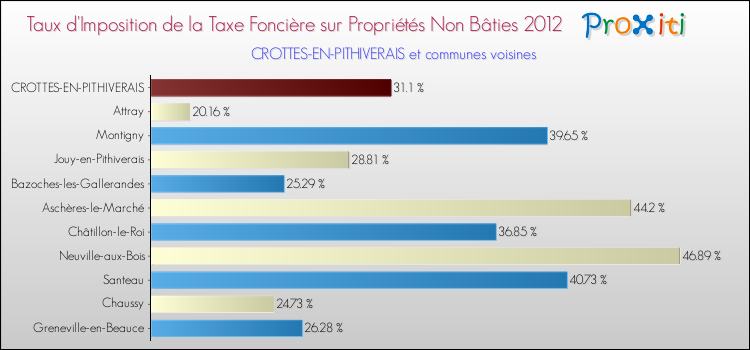 Taux d'imposition de la taxe foncière sur les immeubles et terrains non batis 2012 pour CROTTES-EN-PITHIVERAIS et les communes proches Comparaison des taux d'imposition de la taxe foncière sur les immeubles et terrains non batis 2012 pour CROTTES-EN-PITHIVERAIS et les communes voisines