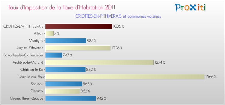 Taux d'imposition de la taxe d'habitation 2011 pour CROTTES-EN-PITHIVERAIS et les communes proches Comparaison des taux d'imposition de la taxe d'habitation 2011 pour CROTTES-EN-PITHIVERAIS et les communes voisines
