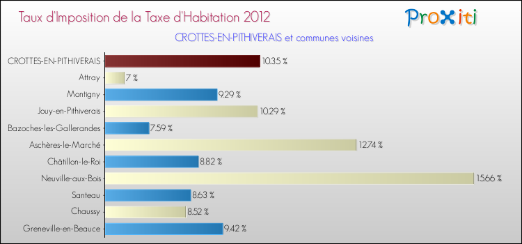 Taux d'imposition de la taxe d'habitation 2012 pour CROTTES-EN-PITHIVERAIS et les communes proches Comparaison des taux d'imposition de la taxe d'habitation 2012 pour CROTTES-EN-PITHIVERAIS et les communes voisines