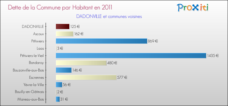 Dette par habitant de la commune en 2011 pour DADONVILLE et les communes proches Comparaison de la dette par habitant de la commune en 2011 pour DADONVILLE et les communes voisines