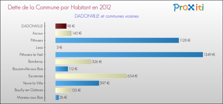 Dette par habitant de la commune en 2012 pour DADONVILLE et les communes proches Comparaison de la dette par habitant de la commune en 2012 pour DADONVILLE et les communes voisines