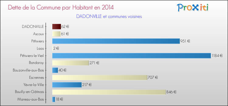 Dette par habitant de la commune en 2014 pour DADONVILLE et les communes proches Comparaison de la dette par habitant de la commune en 2014 pour DADONVILLE et les communes voisines