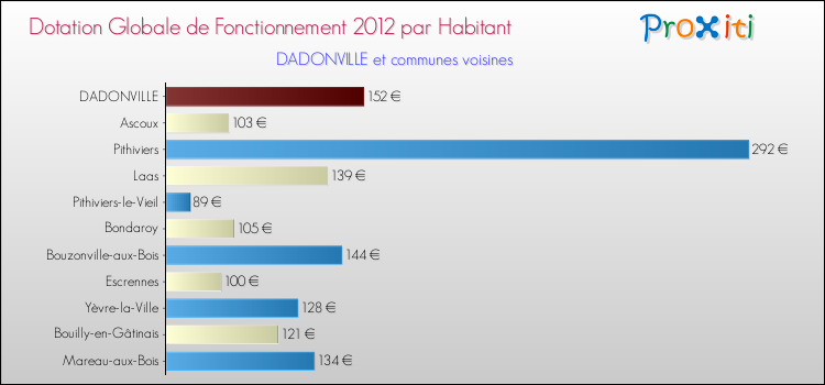 Montant des dotations globales de fonctionnement DGF par Habitant pour DADONVILLE et les communes proches Comparaison des des dotations globales de fonctionnement DGF par habitant pour DADONVILLE et les communes voisines