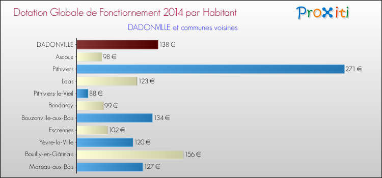 Montant des dotations globales de fonctionnement DGF par Habitant pour DADONVILLE et les communes proches en 2014. Comparaison des des dotations globales de fonctionnement DGF par habitant pour DADONVILLE et les communes voisines en 2014.