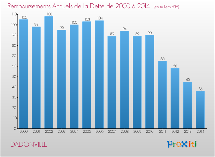 Evolution de l'annuité de la dette pour la commune de DADONVILLE de 2000 à 2014 Annuités de la dette pour DADONVILLE de 2000 à 2014