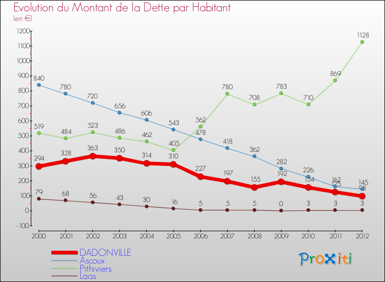 Evolution de la dette par habitant pour la commune de DADONVILLE et les communes proches de 2000 à 2012 Comparaison de la dette par habitant pour DADONVILLE et les communes voisines de 2000 à 2012