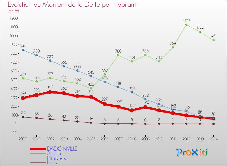 Evolution de la dette par habitant pour la commune de DADONVILLE et les communes proches de 2000 à 2014 Comparaison de la dette par habitant pour DADONVILLE et les communes voisines de 2000 à 2014