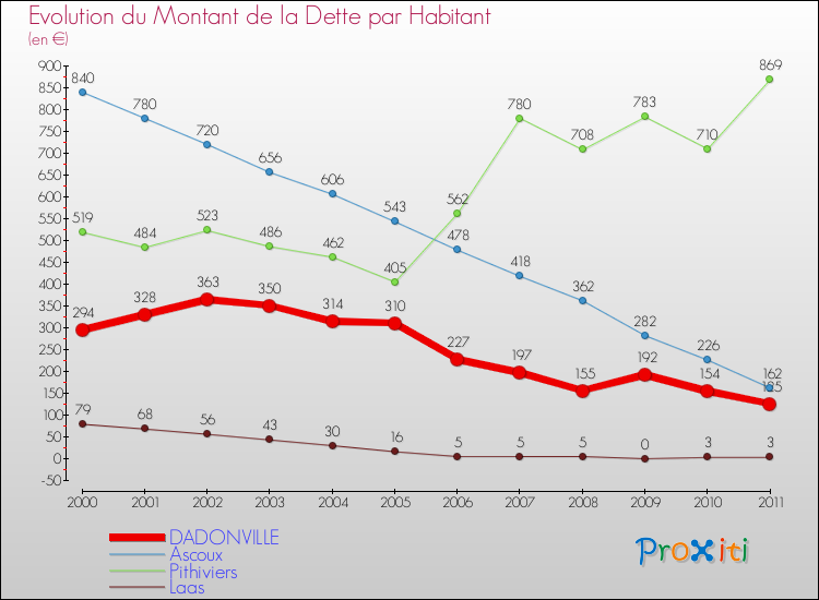 Evolution de la dette par habitant pour la commune de DADONVILLE et les communes proches Comparaison de la dette par habitant pour DADONVILLE et les communes voisines