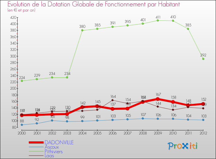 Evolution et montant de la dotation globale de fonctionnement par Habitant pour DADONVILLE et les communes proches Comparaison des dotations globales de fonctionnement par habitant pour DADONVILLE et les communes voisines