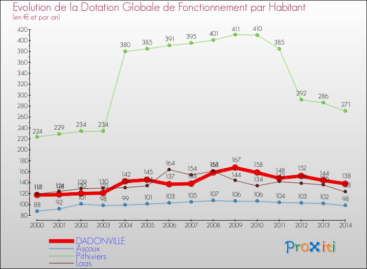 Evolution et montant de la dotation globale de fonctionnement par Habitant pour DADONVILLE et les communes proches de 2000 à 2014. Comparaison des dotations globales de fonctionnement par habitant pour DADONVILLE et les communes voisines de 2000 à 2014.