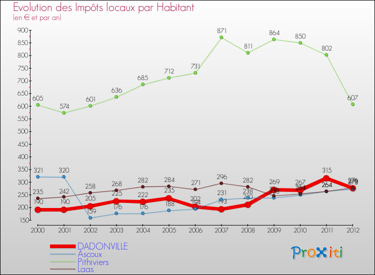 Evolution et montant des impôts locaux par Habitant pour DADONVILLE et les communes proches Comparaison des impôts locaux par habitant pour DADONVILLE et les communes voisines