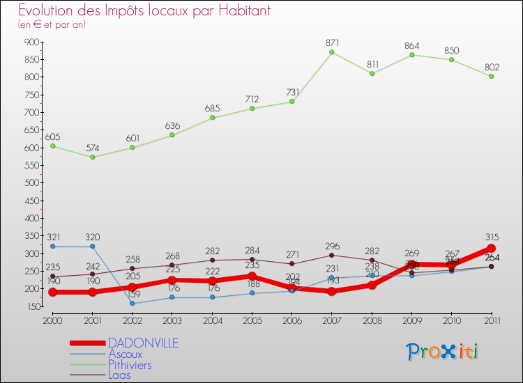 Evolution et montant des impôts locaux par Habitant pour DADONVILLE et les communes proches Comparaison des impôts locaux par habitant pour DADONVILLE et les communes voisines