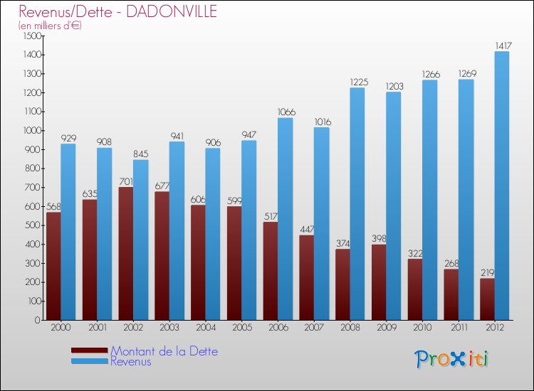 Evolution comparée de la dette et des revenus pour la commune de DADONVILLE de 2000 à 2012 Comparaison de la dette et des revenus pour DADONVILLE de 2000 à 2012