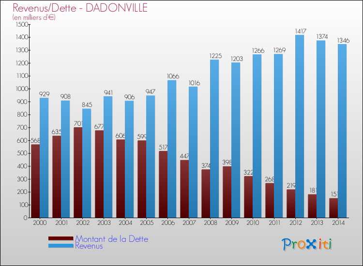 Evolution comparée de la dette et des revenus pour la commune de DADONVILLE de 2000 à 2014 Comparaison de la dette et des revenus pour DADONVILLE de 2000 à 2014