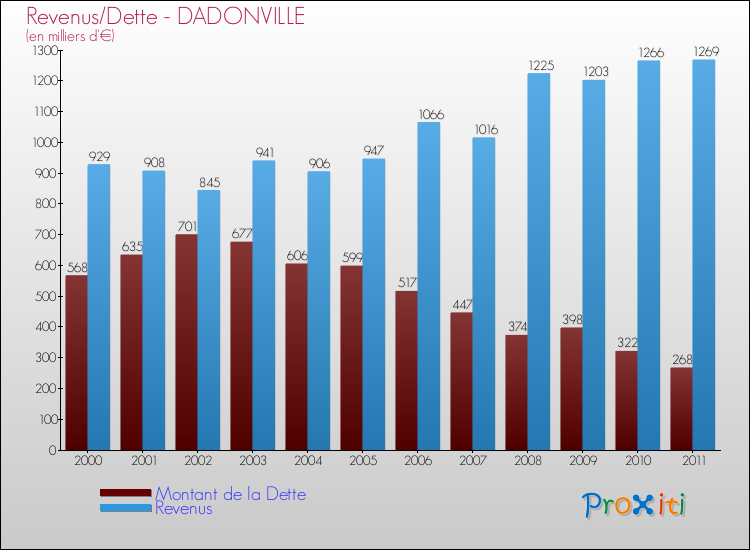 Evolution comparée de la dette et des revenus pour la commune de DADONVILLE de 2000 à 2011 Comparaison de la dette et des revenus pour DADONVILLE de 2000 à 2011