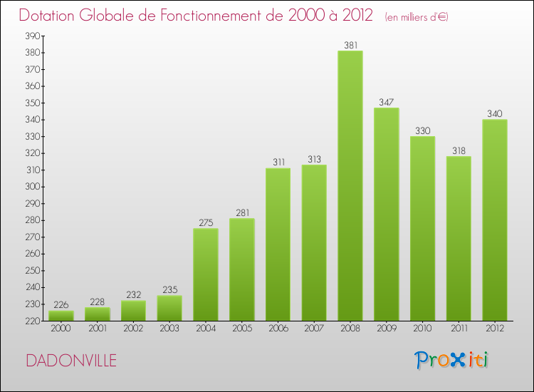 Evolution du montant de la Dotation Globale de Fonctionnement pour la commune de DADONVILLE de 2000 à 2012 Evolution du montant de la Dotation Globale de Fonctionnement pour DADONVILLE de 2000 à 2012