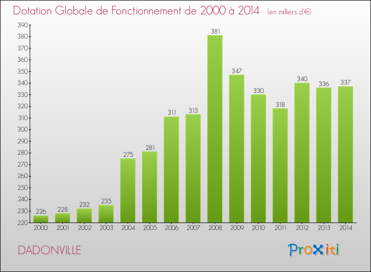 Evolution du montant de la Dotation Globale de Fonctionnement pour la commune de DADONVILLE de 2000 à 2014 Evolution du montant de la Dotation Globale de Fonctionnement pour DADONVILLE de 2000 à 2014