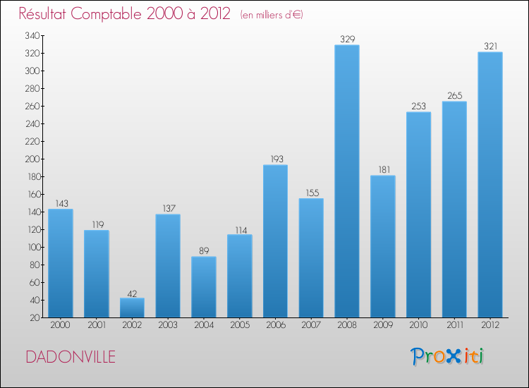 Evolution du résultat comptable pour la commune de DADONVILLE de 2000 à 2012 Evolution du résultat comptable pour DADONVILLE de 2000 à 2012