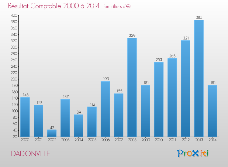 Evolution du résultat comptable pour la commune de DADONVILLE de 2000 à 2014 Evolution du résultat comptable pour DADONVILLE de 2000 à 2014