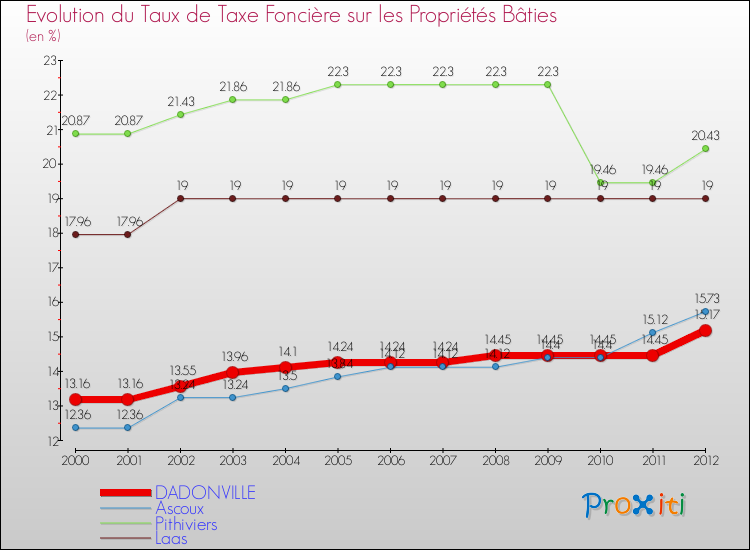 Evolution du taux de la taxe foncière sur le bati pour DADONVILLE et les communes proches de 2000 à 2012 Comparaison des taux de taxe foncière sur le bati pour DADONVILLE et les communes voisines de 2000 à 2012