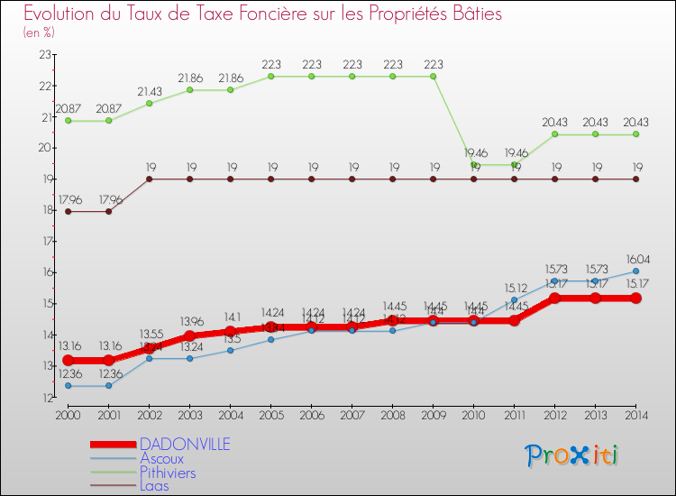 Evolution du taux de la taxe foncière sur le bati pour DADONVILLE et les communes proches de 2000 à 2014 Comparaison des taux de taxe foncière sur le bati pour DADONVILLE et les communes voisines de 2000 à 2014