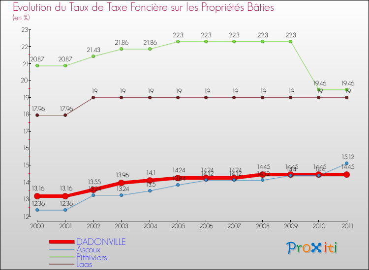 Evolution du taux de la taxe foncière sur le bati pour DADONVILLE et les communes proches Comparaison des taux de taxe foncière sur le bati pour DADONVILLE et les communes voisines