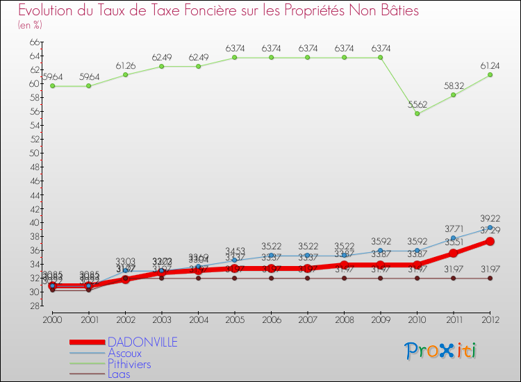 Evolution du taux de la taxe foncière sur les immeubles et terrains non batis pour DADONVILLE et les communes proches de 2000 à 2012 Comparaison des taux de la taxe foncière sur les immeubles et terrains non batis pour DADONVILLE et les communes voisines de 2000 à 2012
