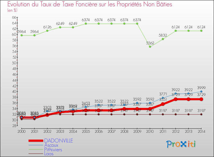 Evolution du taux de la taxe foncière sur les immeubles et terrains non batis pour DADONVILLE et les communes proches de 2000 à 2014 Comparaison des taux de la taxe foncière sur les immeubles et terrains non batis pour DADONVILLE et les communes voisines de 2000 à 2014