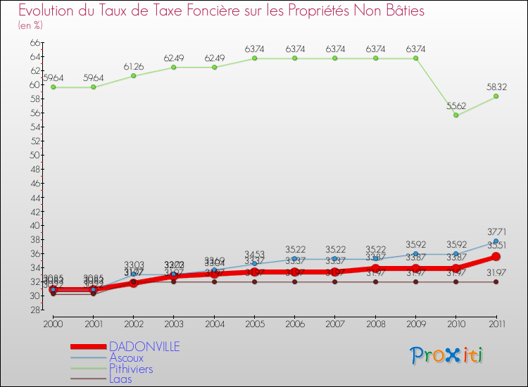 Evolution du taux de la taxe foncière sur les immeubles et terrains non batis pour DADONVILLE et les communes proches Comparaison des taux de la taxe foncière sur les immeubles et terrains non batis pour DADONVILLE et les communes voisines