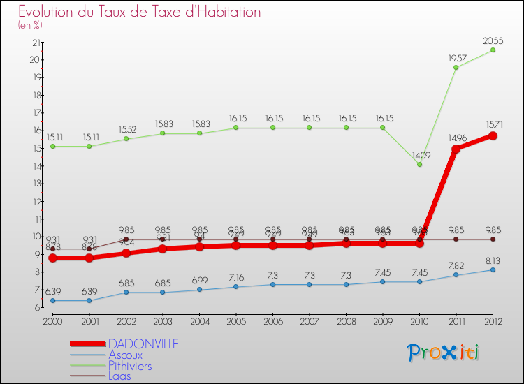 Evolution du taux de la taxe d'habitation pour DADONVILLE et les communes proches Comparaison des taux de la taxe d'habitation pour DADONVILLE et les communes voisines