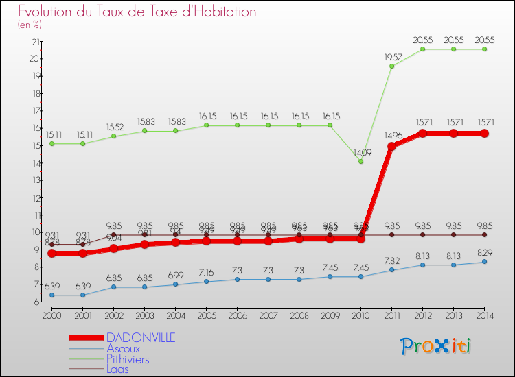 Evolution du taux de la taxe d'habitation pour DADONVILLE et les communes proches de 2000 à 2014 Comparaison des taux de la taxe d'habitation pour DADONVILLE et les communes voisines de 2000 à 2014