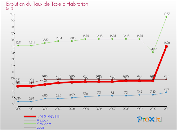 Evolution du taux de la taxe d'habitation pour DADONVILLE et les communes proches Comparaison des taux de la taxe d'habitation pour DADONVILLE et les communes voisines
