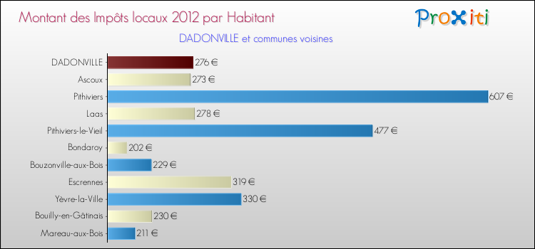 Montant des impôts locaux par Habitant pour DADONVILLE et les communes proches Comparaison des impôts locaux par habitant pour DADONVILLE et les communes voisines