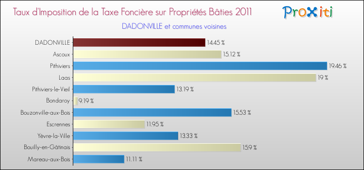 Taux d'imposition de la taxe foncière sur le bati 2011 pour DADONVILLE et les communes proches Comparaison des taux d'imposition de la taxe foncière sur le bati 2011 pour DADONVILLE et les communes voisines