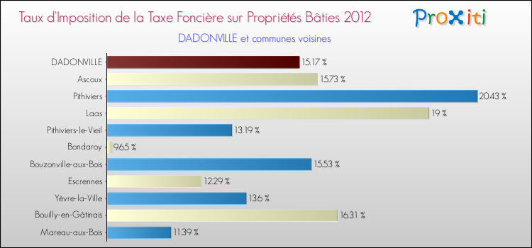 Taux d'imposition de la taxe foncière sur le bati 2012 pour DADONVILLE et les communes proches Comparaison des taux d'imposition de la taxe foncière sur le bati 2012 pour DADONVILLE et les communes voisines