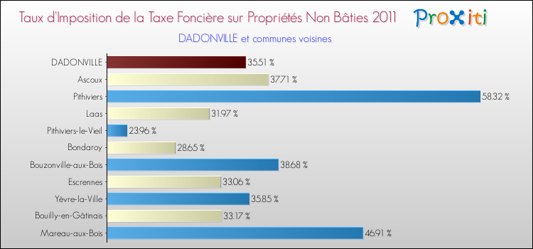 Taux d'imposition de la taxe foncière sur les immeubles et terrains non batis 2011 pour DADONVILLE et les communes proches Comparaison des taux d'imposition de la taxe foncière sur les immeubles et terrains non batis 2011 pour DADONVILLE et les communes voisines