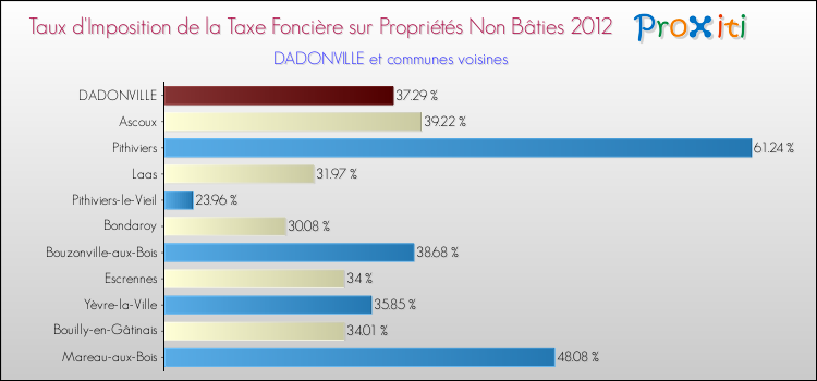 Taux d'imposition de la taxe foncière sur les immeubles et terrains non batis 2012 pour DADONVILLE et les communes proches Comparaison des taux d'imposition de la taxe foncière sur les immeubles et terrains non batis 2012 pour DADONVILLE et les communes voisines
