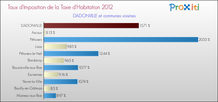 Taux d'imposition de la taxe d'habitation 2012 pour DADONVILLE et les communes proches Comparaison des taux d'imposition de la taxe d'habitation 2012 pour DADONVILLE et les communes voisines