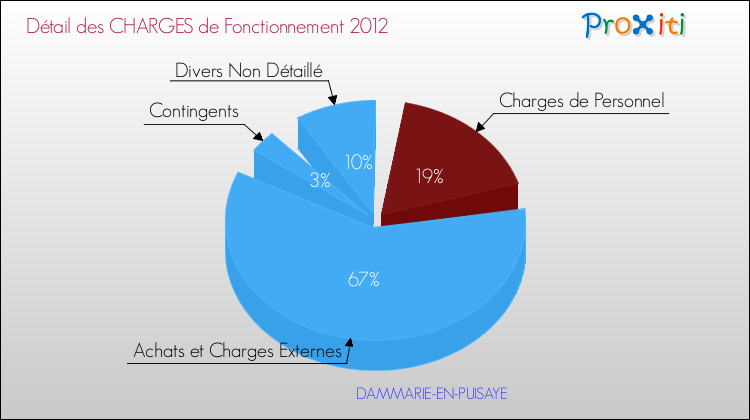 Décomposition des Charges de Fonctionnement 2012 de la commune de DAMMARIE-EN-PUISAYE Charges de Fonctionnement 2012 pour la commune de DAMMARIE-EN-PUISAYE