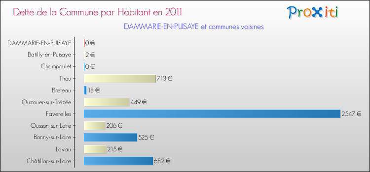 Dette par habitant de la commune en 2011 pour DAMMARIE-EN-PUISAYE et les communes proches Comparaison de la dette par habitant de la commune en 2011 pour DAMMARIE-EN-PUISAYE et les communes voisines