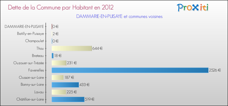 Dette par habitant de la commune en 2012 pour DAMMARIE-EN-PUISAYE et les communes proches Comparaison de la dette par habitant de la commune en 2012 pour DAMMARIE-EN-PUISAYE et les communes voisines