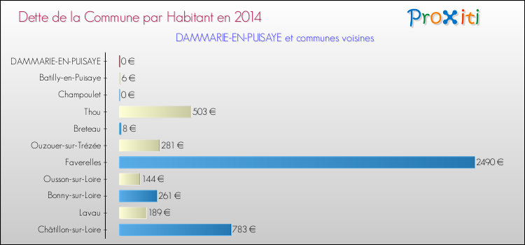 Dette par habitant de la commune en 2014 pour DAMMARIE-EN-PUISAYE et les communes proches Comparaison de la dette par habitant de la commune en 2014 pour DAMMARIE-EN-PUISAYE et les communes voisines