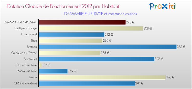 Montant des dotations globales de fonctionnement DGF par Habitant pour DAMMARIE-EN-PUISAYE et les communes proches Comparaison des des dotations globales de fonctionnement DGF par habitant pour DAMMARIE-EN-PUISAYE et les communes voisines