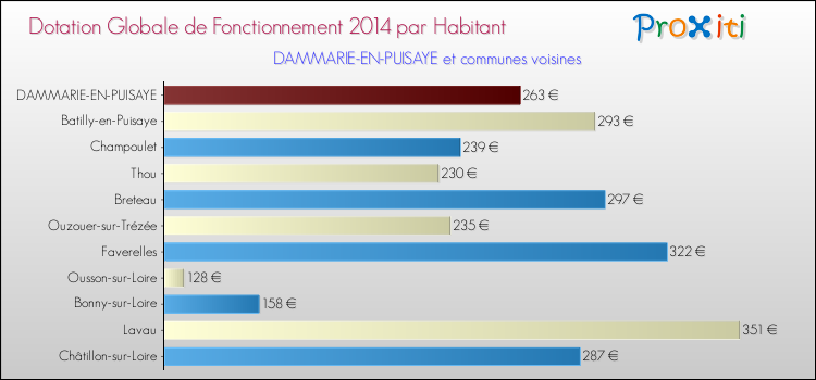 Montant des dotations globales de fonctionnement DGF par Habitant pour DAMMARIE-EN-PUISAYE et les communes proches en 2014. Comparaison des des dotations globales de fonctionnement DGF par habitant pour DAMMARIE-EN-PUISAYE et les communes voisines en 2014.