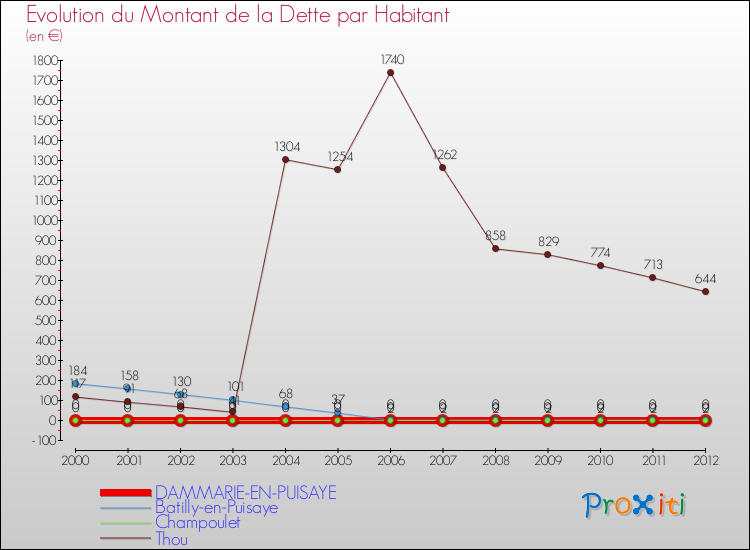 Evolution de la dette par habitant pour la commune de DAMMARIE-EN-PUISAYE et les communes proches de 2000 à 2012 Comparaison de la dette par habitant pour DAMMARIE-EN-PUISAYE et les communes voisines de 2000 à 2012