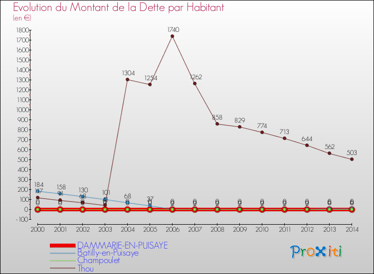 Evolution de la dette par habitant pour la commune de DAMMARIE-EN-PUISAYE et les communes proches de 2000 à 2014 Comparaison de la dette par habitant pour DAMMARIE-EN-PUISAYE et les communes voisines de 2000 à 2014