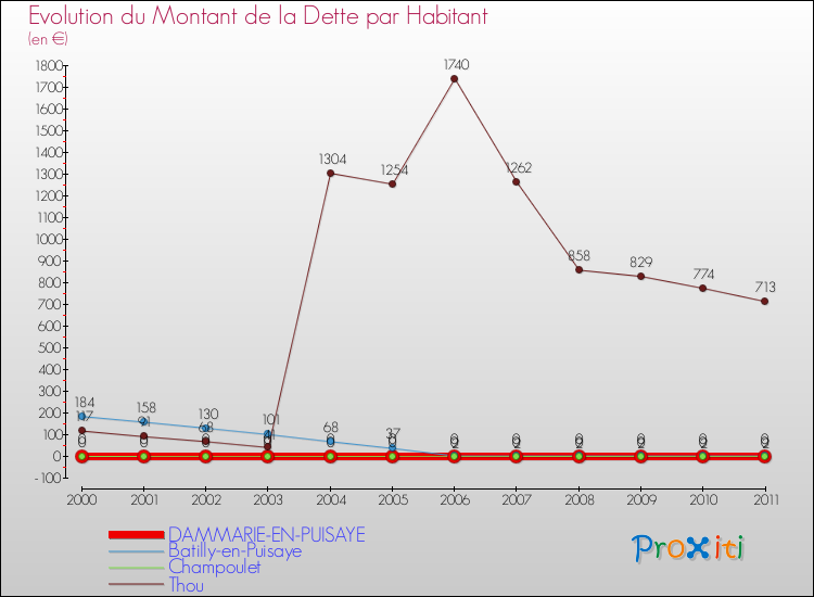 Evolution de la dette par habitant pour la commune de DAMMARIE-EN-PUISAYE et les communes proches Comparaison de la dette par habitant pour DAMMARIE-EN-PUISAYE et les communes voisines